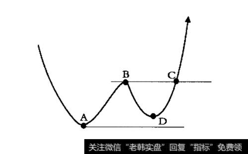 强势W底突破原理示意图