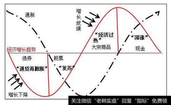 经济周期理论