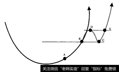 U形圆弧底部突破的操作点示意图