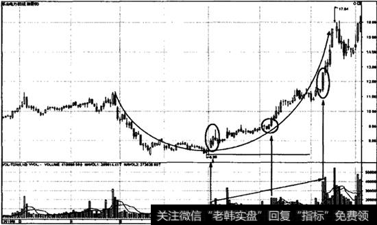 U形圆弧底部突破案例