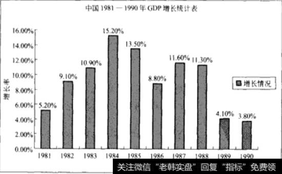 中国1981-1990年GDP增长统计表