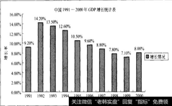 中国1991-2000年GDP增长统计表