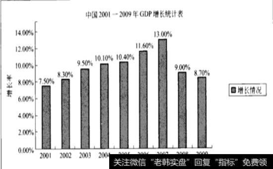 中国2001-1009年GDP增长统计表