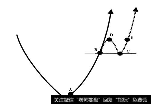 V形底部突破的原理及操作点位示意图