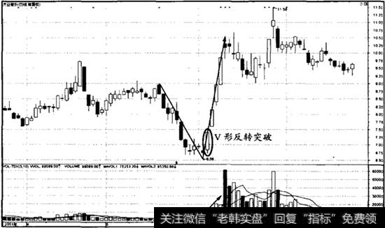 V形反转突破案例