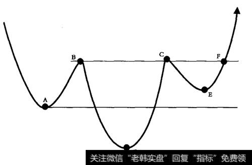 头肩底底部突破原理及操作点位示意图