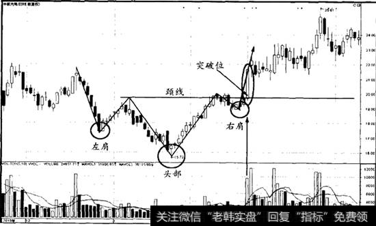 强势头肩底底部突破案例