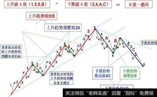 艾略特波浪理论