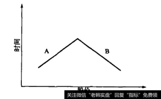 两根线条构成波浪理论的基础