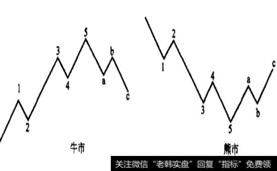 艾略特波浪理论的八浪形态