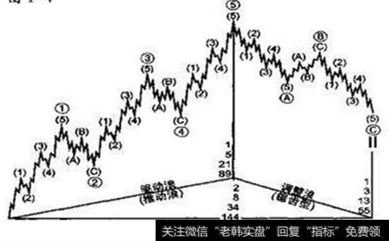 复杂的艾略特波浪理论