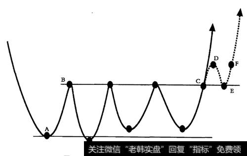 多重底底部突破的操作点位示意图