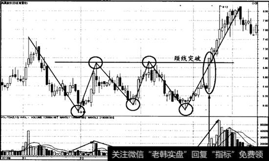 三重底底部突破案例