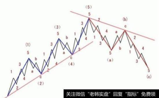 艾略特波浪理论