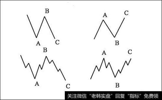 艾略特波浪理论的正解