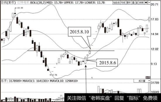 <a href='/xinguwd/242359.html'>江特电机</a>（002176）布林线指标走势图