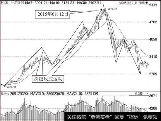 <a href='/yangdelong/290035.html'>上证指数</a>（1A0001）日K线走势图