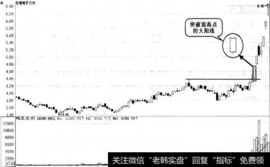 突破前高实例