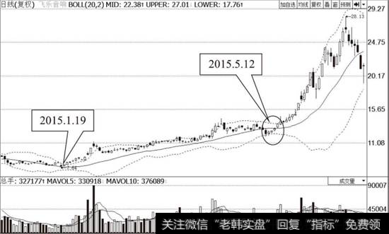 <a href='/scdx/280297.html'>飞乐音响</a>（600651）布林线指标走势图