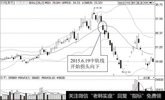 <a href='/t_28883/'>双象股份</a>（002395）布林线指标走势图