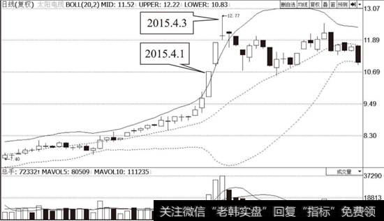 <a href='/gpcw/213119.html'>太阳电缆</a>（002300）布林线指标走势图