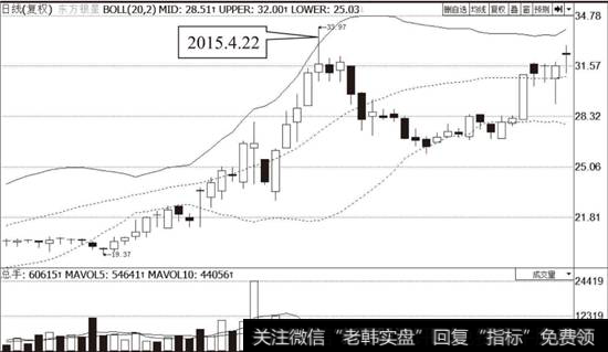 <a href='/t_29167/'>东方银星</a>（600753）布林线指标走势图