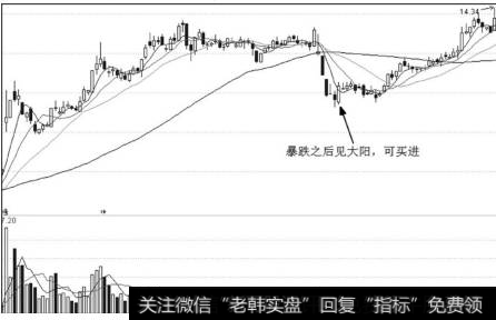 详解强势股补跌介入法