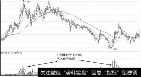 详解右侧放量战法与买点