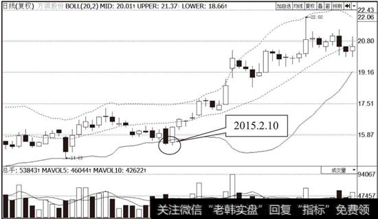 <a href='/t_30622/'>万润股份</a>（002643）布林线指标走势图