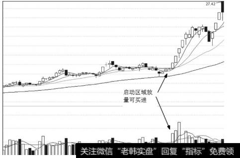 股价重回启动区放量可跟进