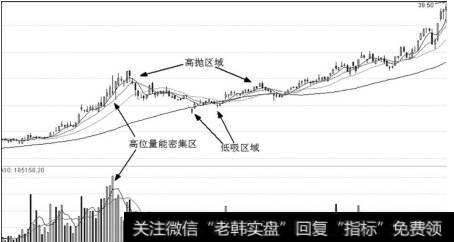 高位放量与买点