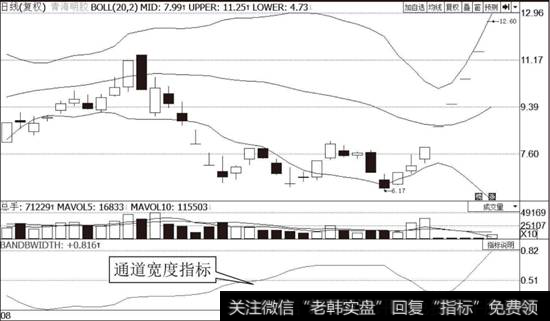 布林通道指标示意图