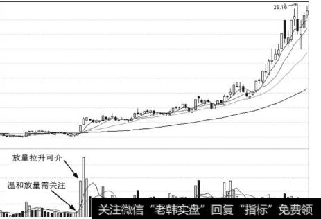 温和放量个股实战与买点