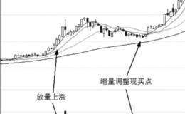 放量上涨与无量下跌个股实战与买点