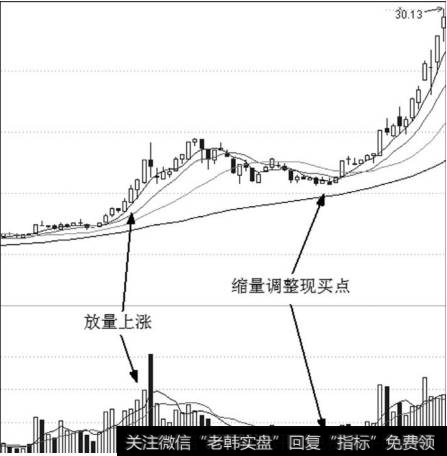 放量上涨与无量下跌个股实战与买点