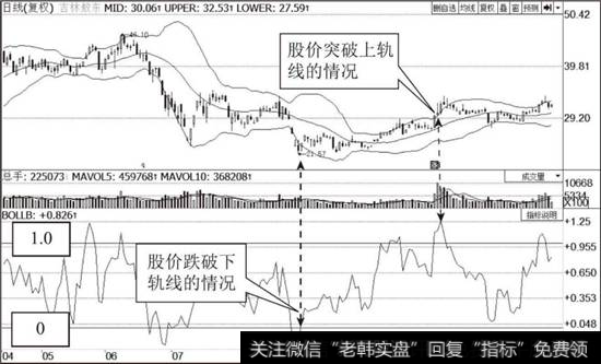 布林通道与％B指标走势图