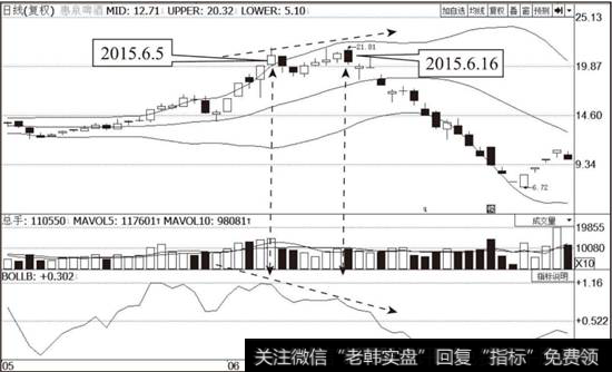 <a href='/t_28842/'>惠泉啤酒</a>（600753）BOLL指标与％b指标走势图