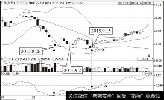 <a href='/dxszmmff/44143.html'>天银机电</a>（300342）BOLL指标与％b指标走势图