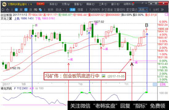 <a href='/gushiyaowen/290118.html'>创业板</a>筑底进行中