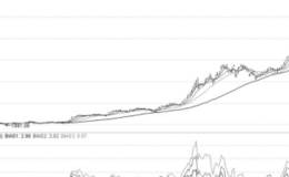 MACD指标和BIAS指标与买点