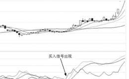 SAR指标与DMI指标个股实战及买点