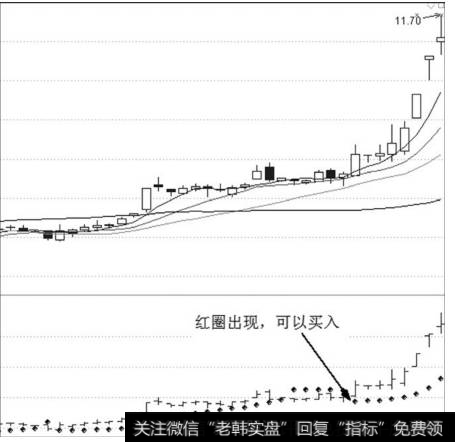 SAR指标与买点