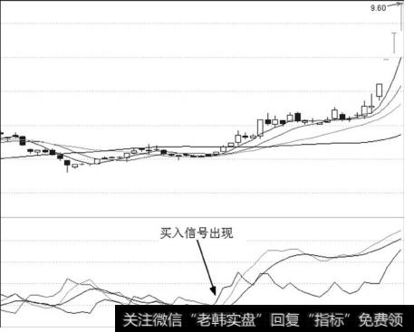 DMI指标与买点