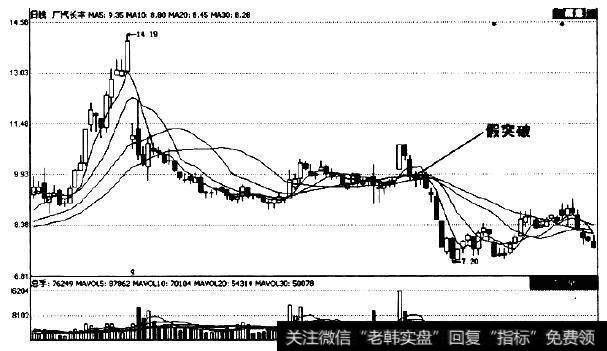 强势横盘整理向下突破