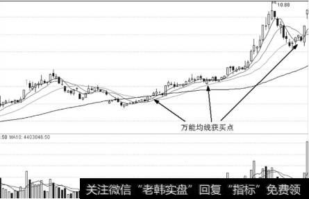 讲解20日均线个股实战与买点