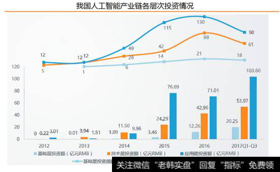 我国人工智能产业链各层次投资情况