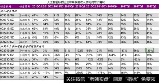 人工智能行业板块利润收入情况
