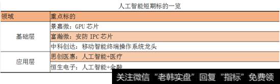 人工智能短期标的一览