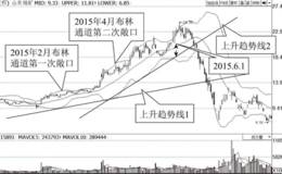 利用布林通道识别中长线趋势