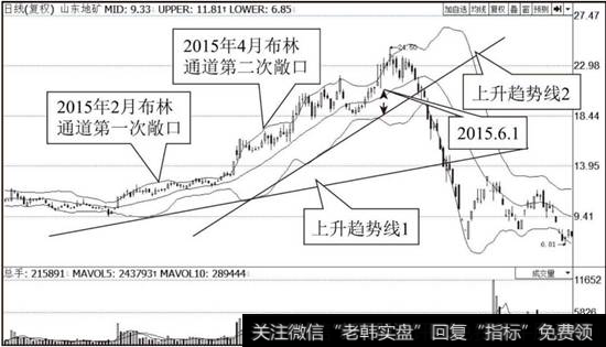 <a href='/t_29002/'>山东地矿</a>（000409）布林线指标走势图